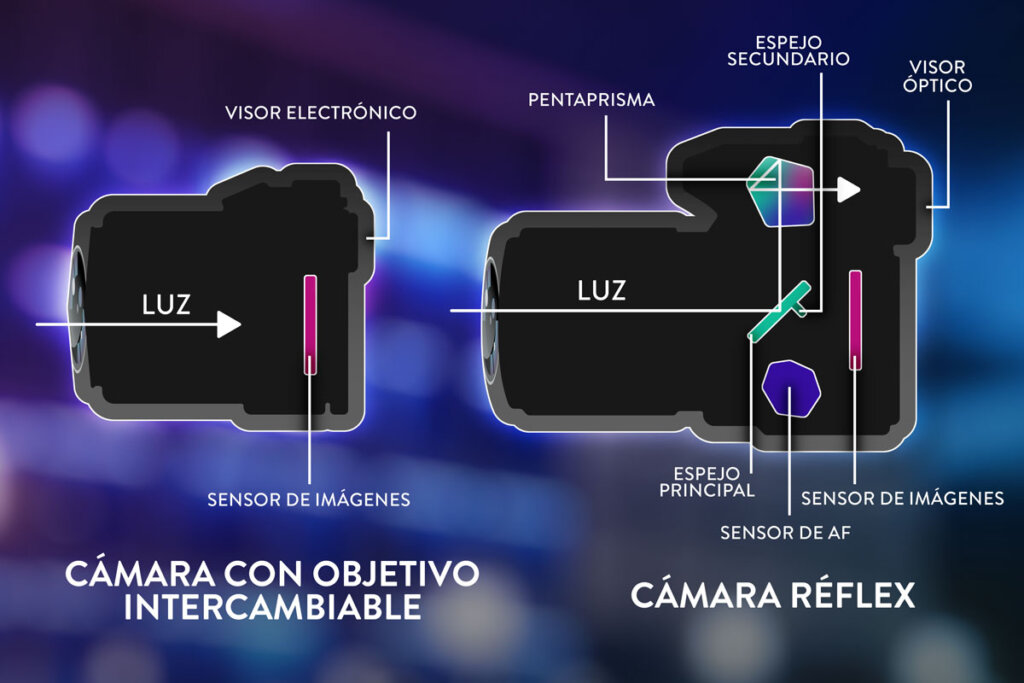 cámara sin espejo vs dslr