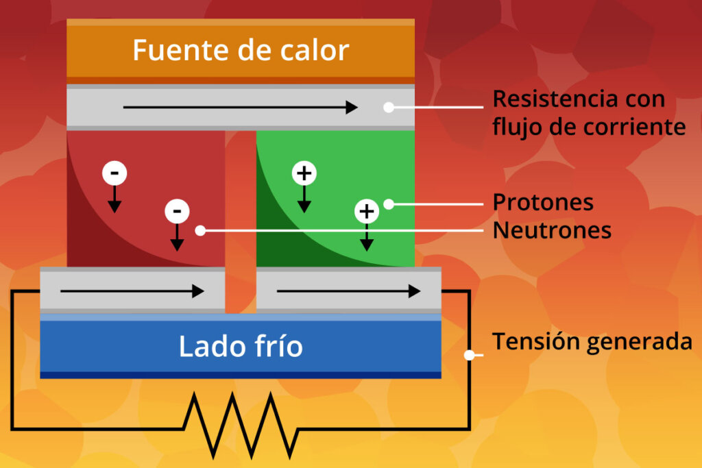 cómo funciona la termoelectricidad