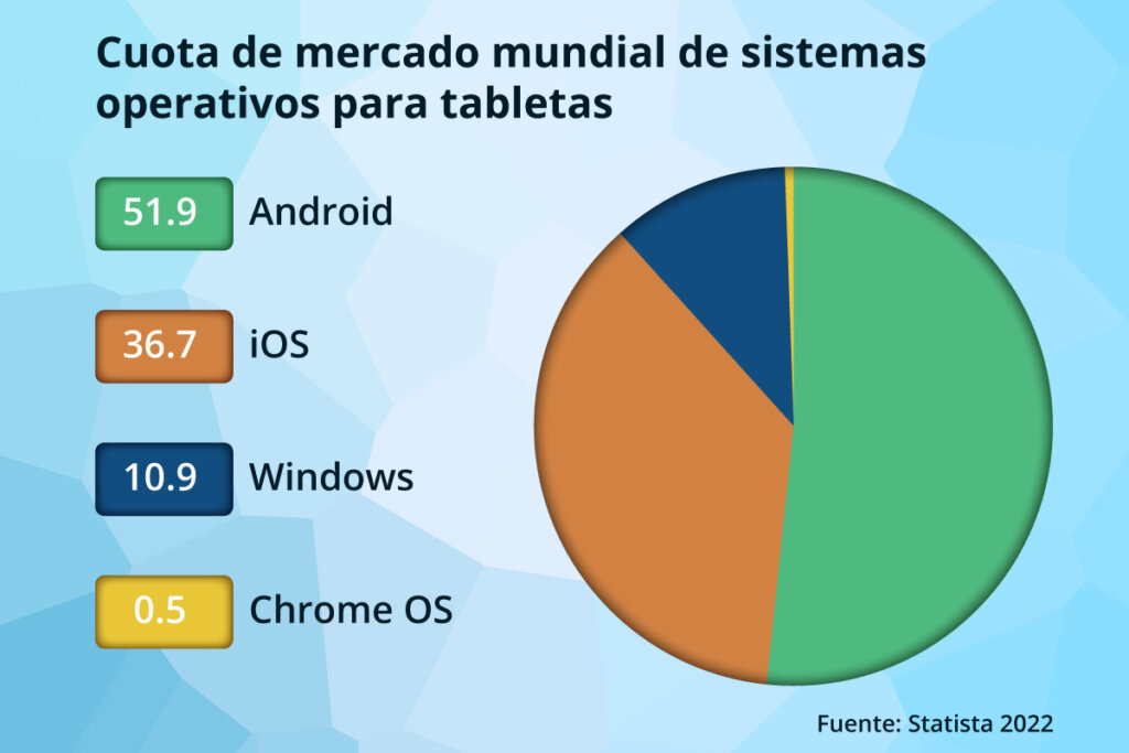 Principales sistemas operativos para tabletas