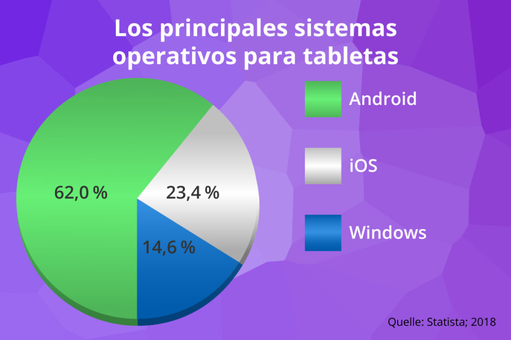 sistemas operativos líderes en tabletas